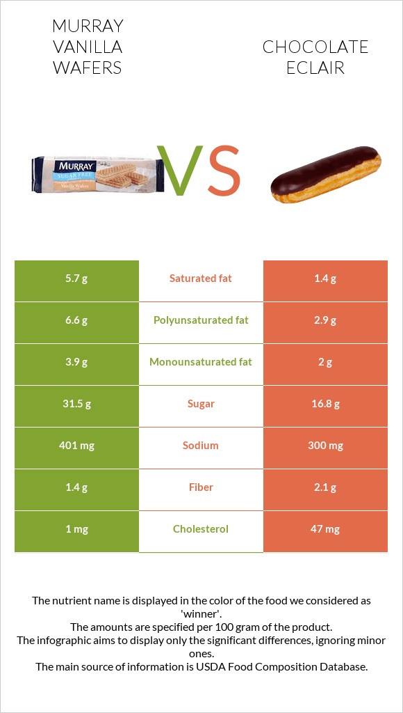 Murray Vanilla Wafers vs Chocolate eclair infographic