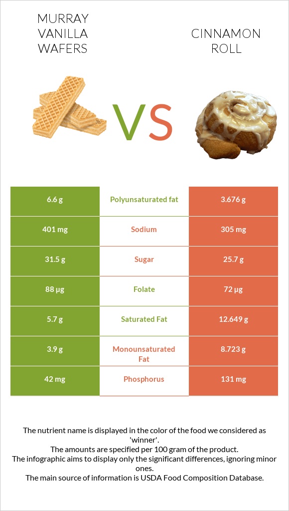 Murray Vanilla Wafers vs Cinnamon roll infographic