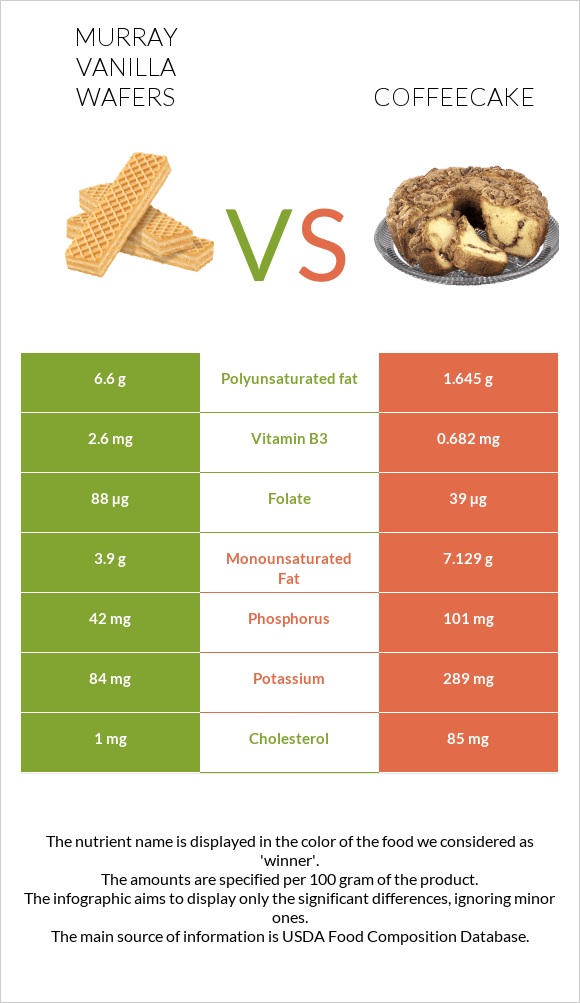 Murray Vanilla Wafers vs Coffeecake infographic