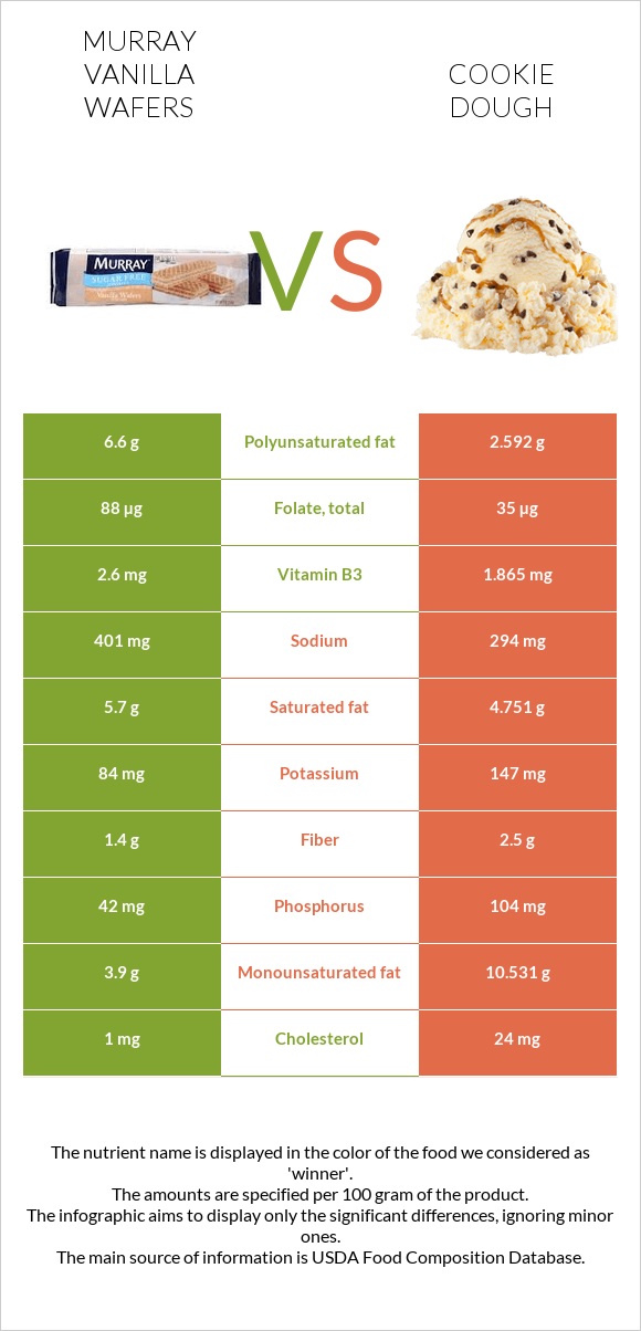 Murray Vanilla Wafers vs Cookie dough infographic