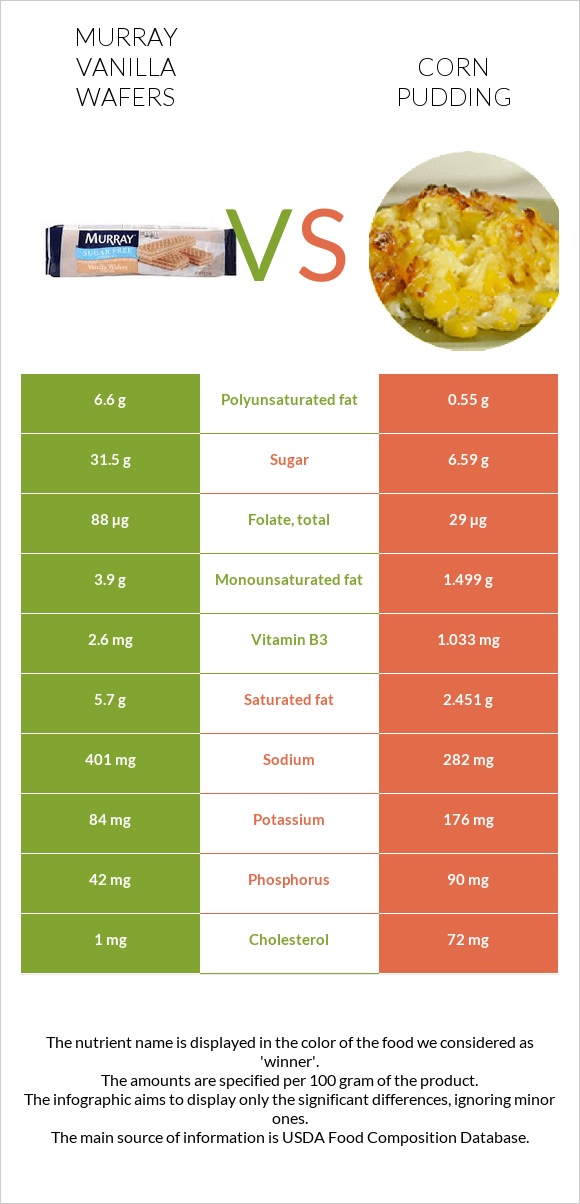 Murray Vanilla Wafers vs Corn pudding infographic