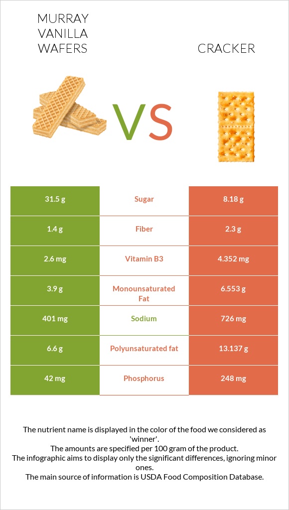Murray Vanilla Wafers vs Cracker infographic