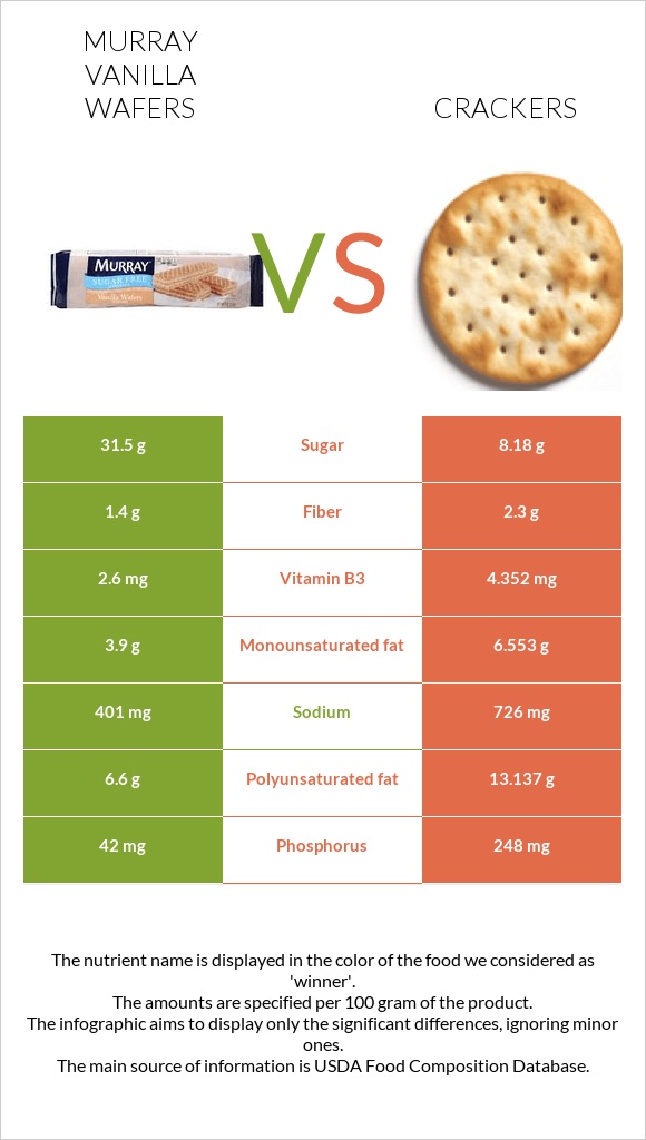 Murray Vanilla Wafers vs Կրեկեր infographic