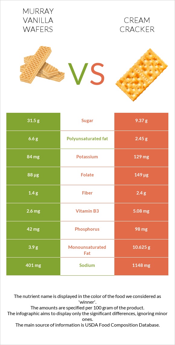 Murray Vanilla Wafers vs Cream cracker infographic
