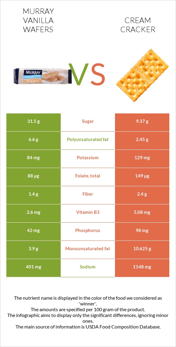 Murray Vanilla Wafers vs Cream cracker infographic