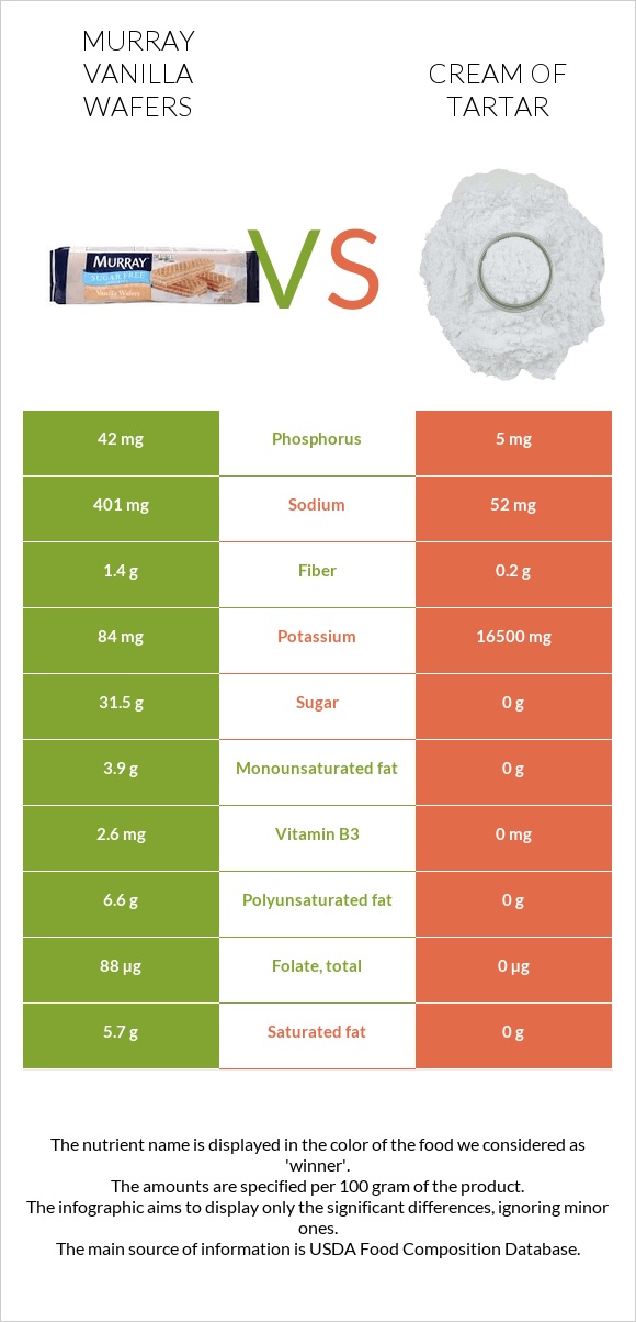 Murray Vanilla Wafers vs Cream of tartar infographic