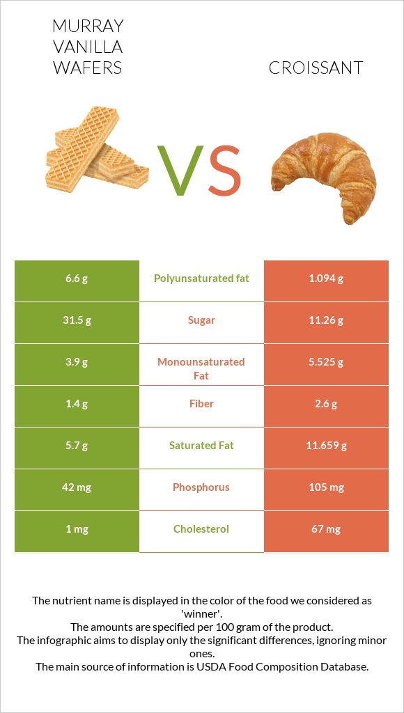 Murray Vanilla Wafers vs Croissant infographic