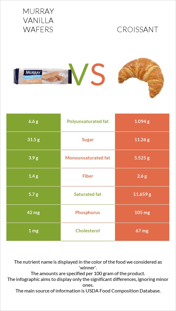 Murray Vanilla Wafers vs Կրուասան infographic