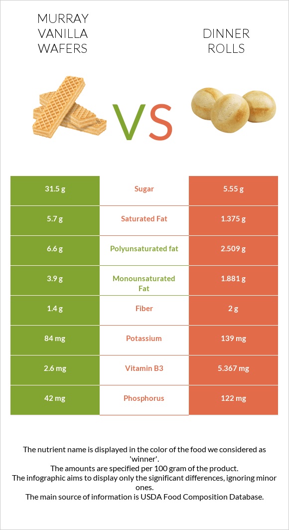 Murray Vanilla Wafers vs Dinner rolls infographic