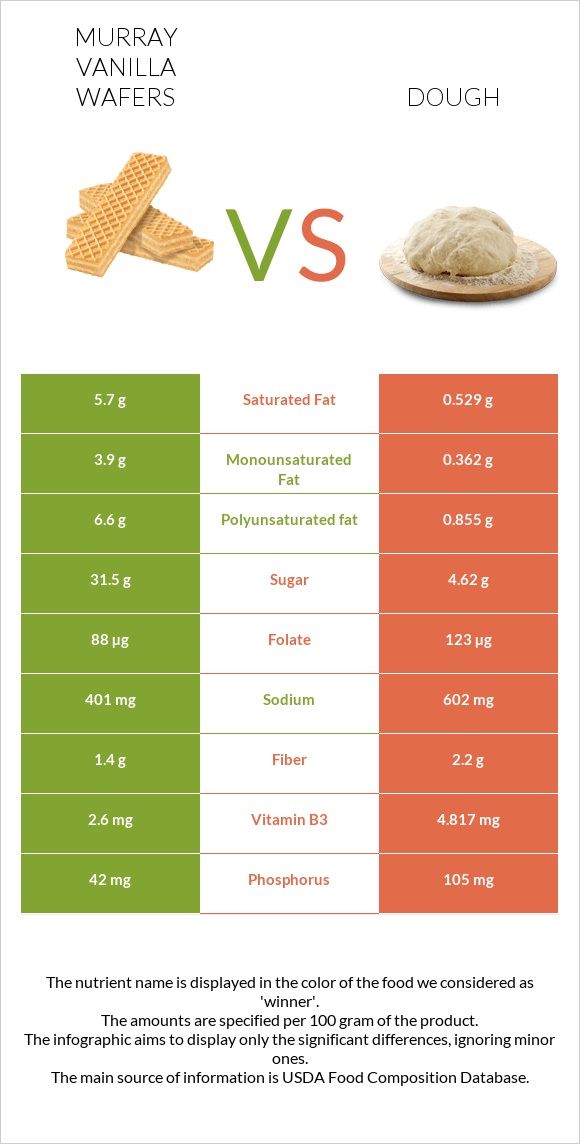 Murray Vanilla Wafers vs Dough infographic