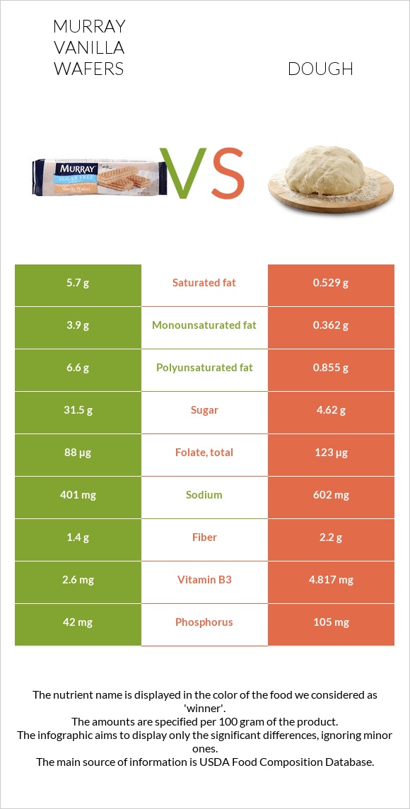 Murray Vanilla Wafers vs Խմոր infographic