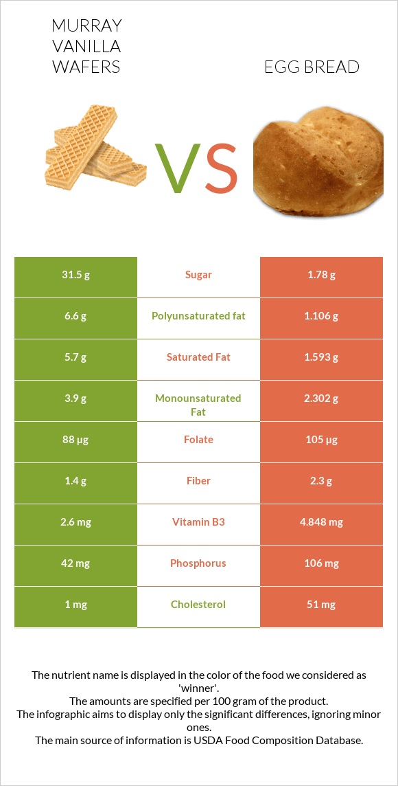 Murray Vanilla Wafers vs Egg bread infographic