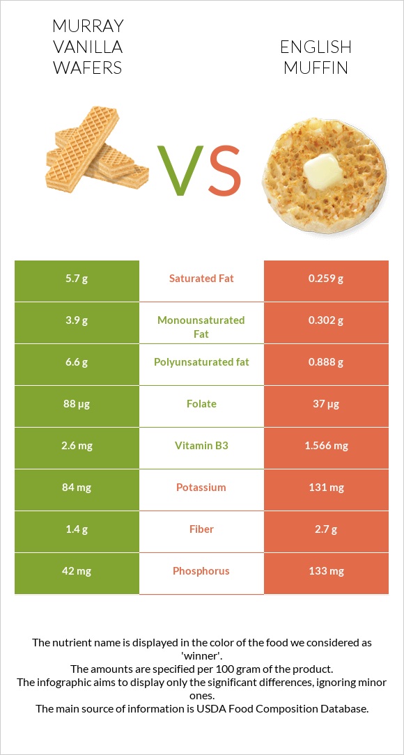 Murray Vanilla Wafers vs English muffin infographic