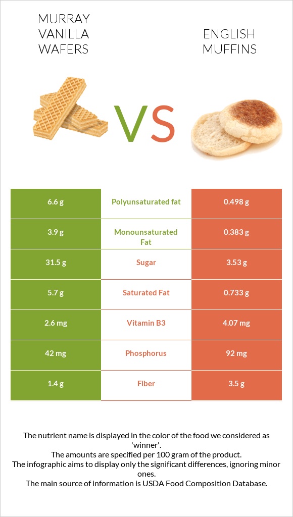 Murray Vanilla Wafers vs English muffins infographic
