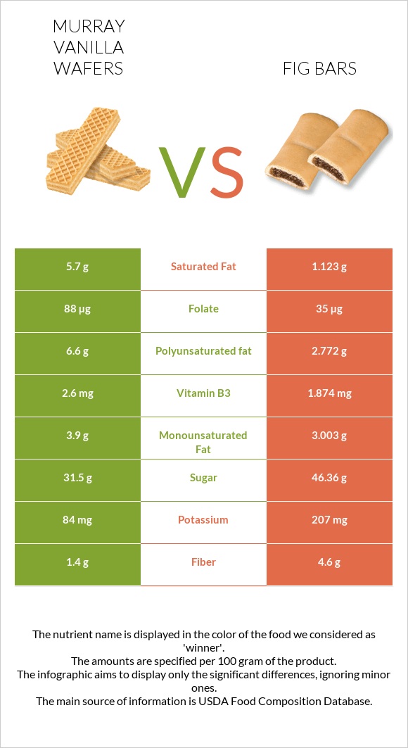 Murray Vanilla Wafers vs Fig bars infographic