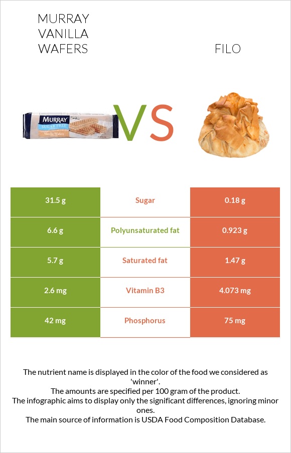 Murray Vanilla Wafers vs Ֆիլո infographic