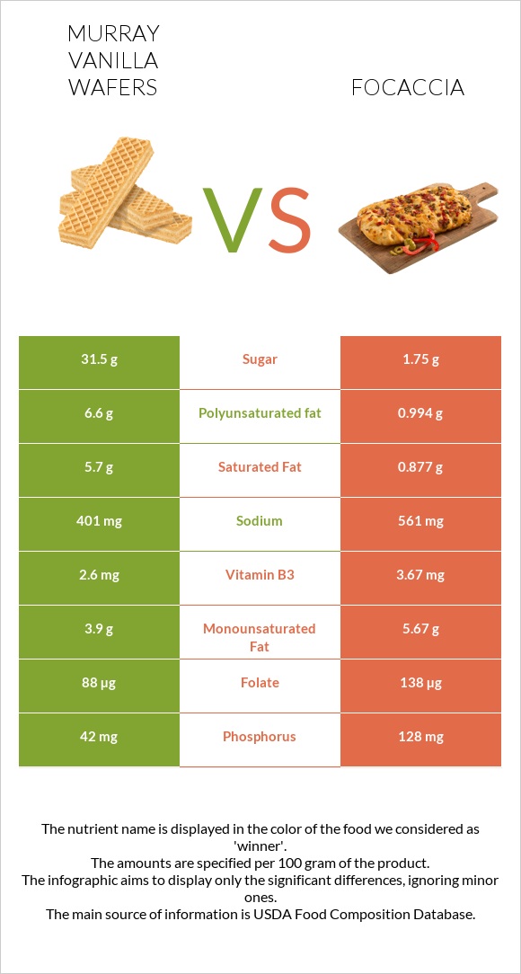 Murray Vanilla Wafers vs Ֆոկաչա (իտալական ազգային հաց) infographic