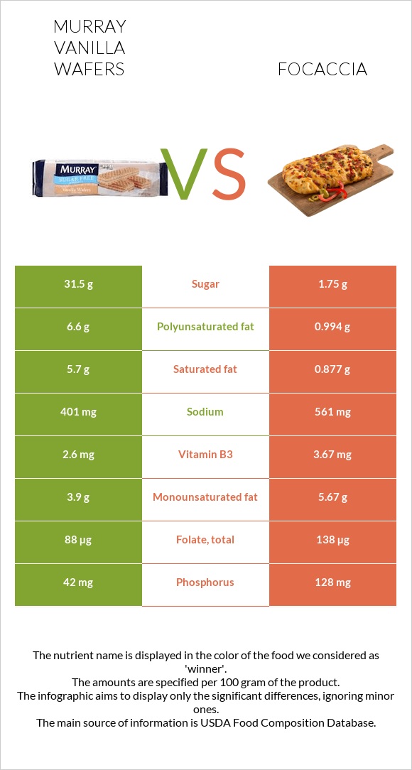 Murray Vanilla Wafers vs Ֆոկաչա (իտալական ազգային հաց) infographic