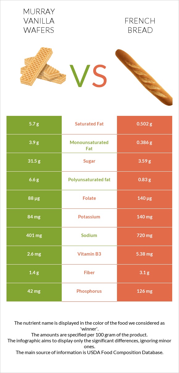 Murray Vanilla Wafers vs French bread infographic