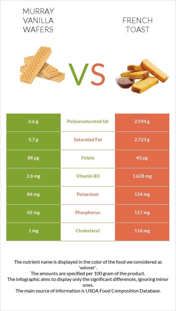 Murray Vanilla Wafers vs French toast infographic