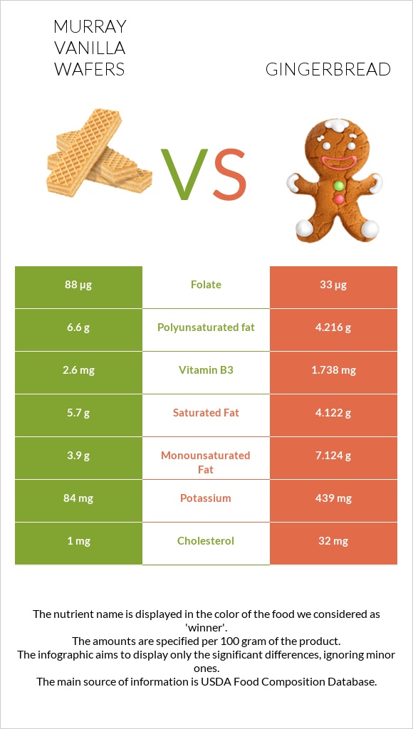 Murray Vanilla Wafers vs Gingerbread infographic