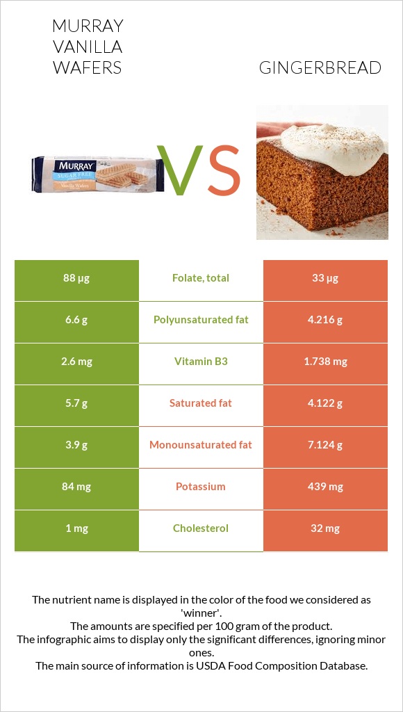 Murray Vanilla Wafers vs Gingerbread infographic