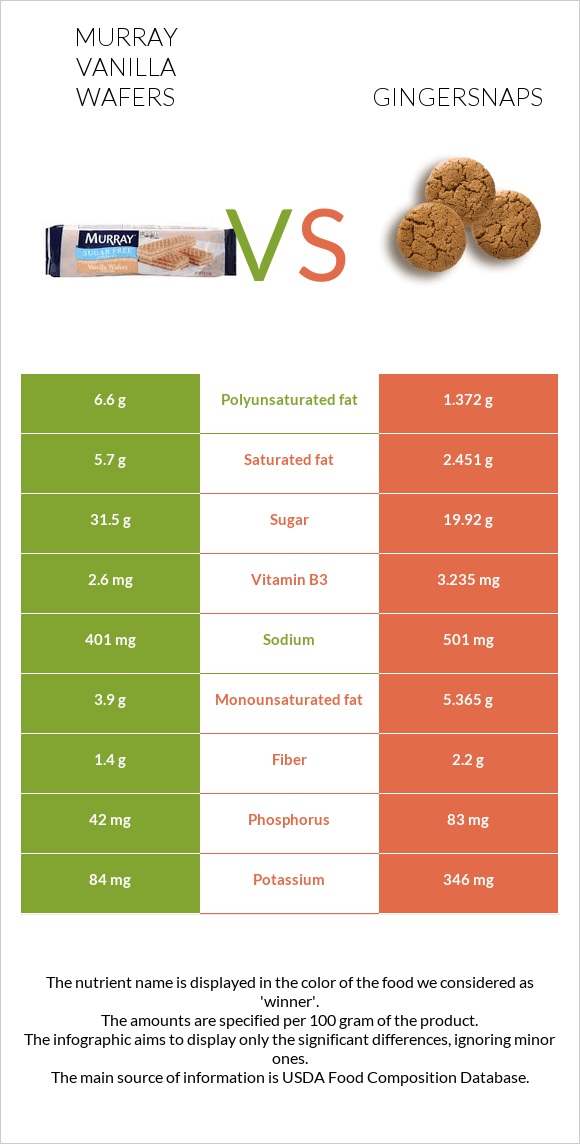 Murray Vanilla Wafers vs Gingersnaps infographic