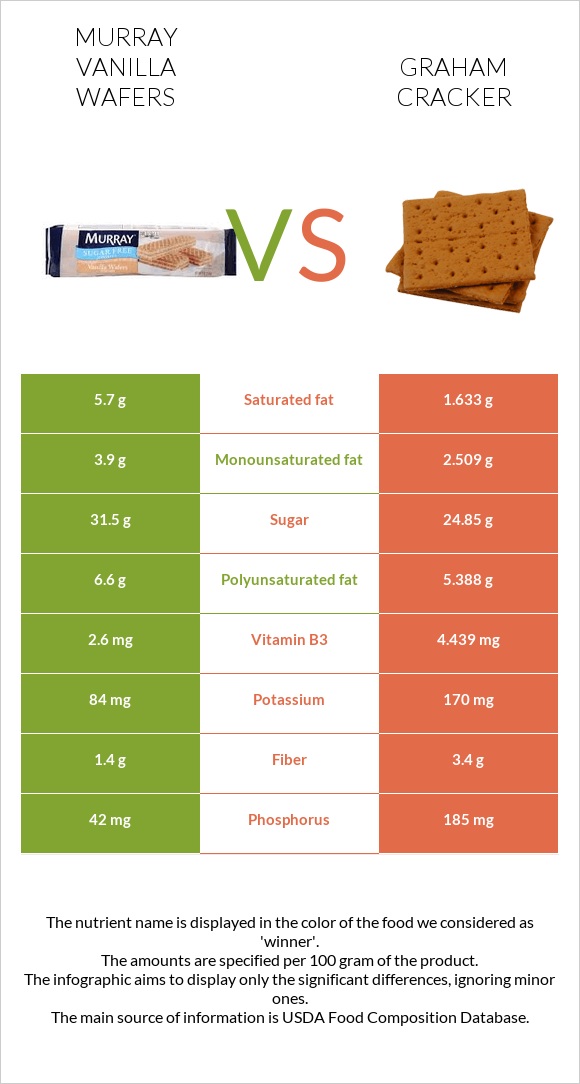 Murray Vanilla Wafers vs Կրեկեր Graham infographic