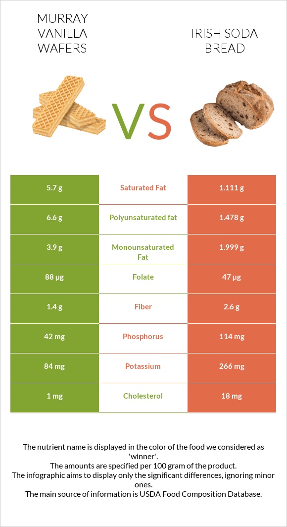 Murray Vanilla Wafers vs Irish soda bread infographic