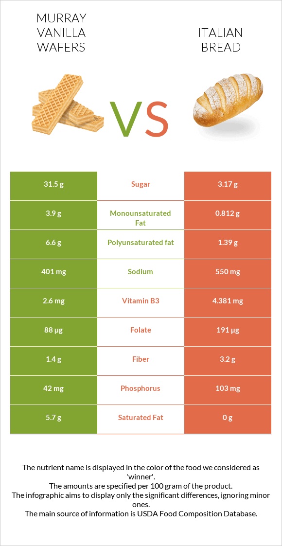 Murray Vanilla Wafers vs Italian bread infographic