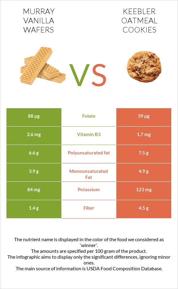 Murray Vanilla Wafers vs Keebler Oatmeal Cookies infographic