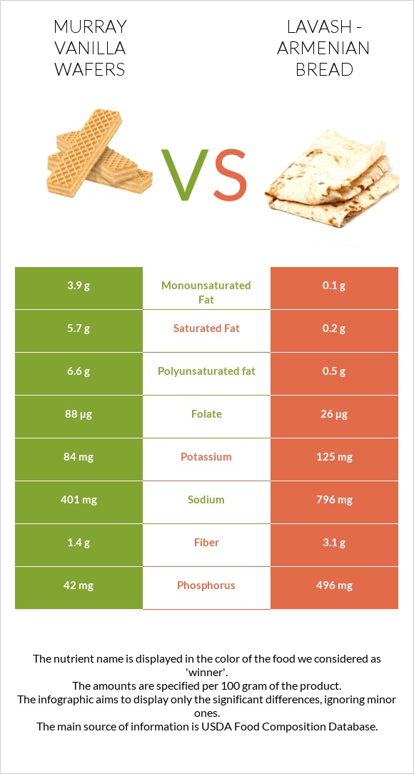 Murray Vanilla Wafers vs Lavash - Armenian Bread infographic