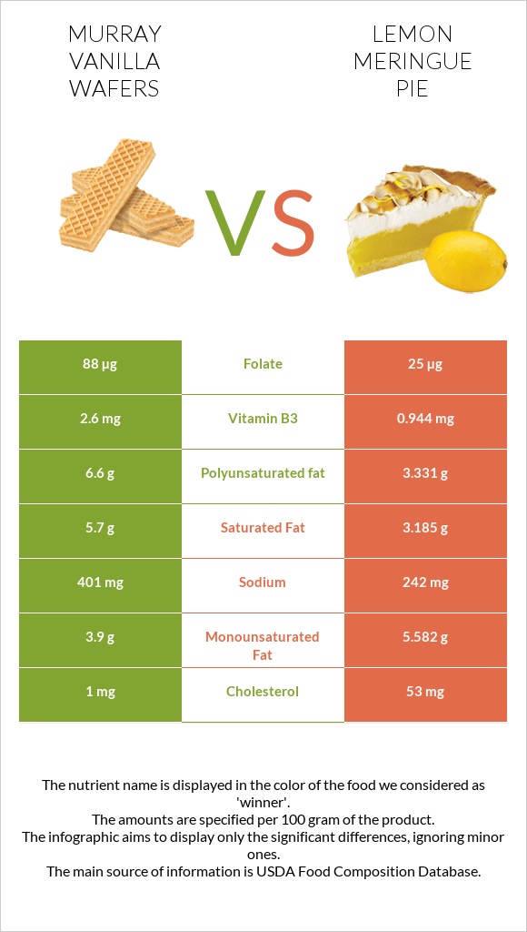 Murray Vanilla Wafers vs Lemon meringue pie infographic