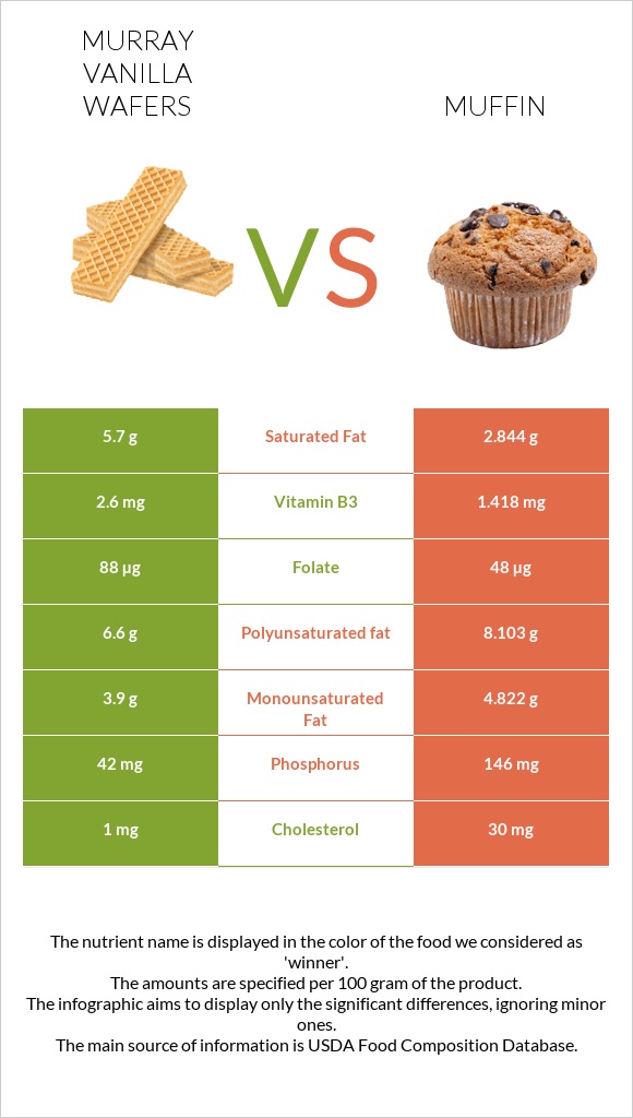 Murray Vanilla Wafers vs Muffin infographic