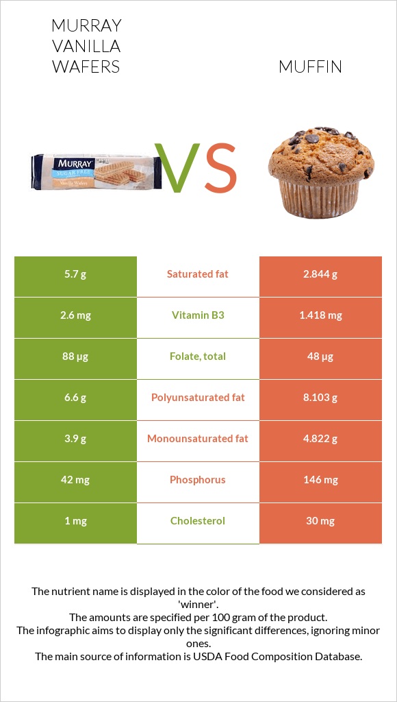 Murray Vanilla Wafers vs Muffin infographic