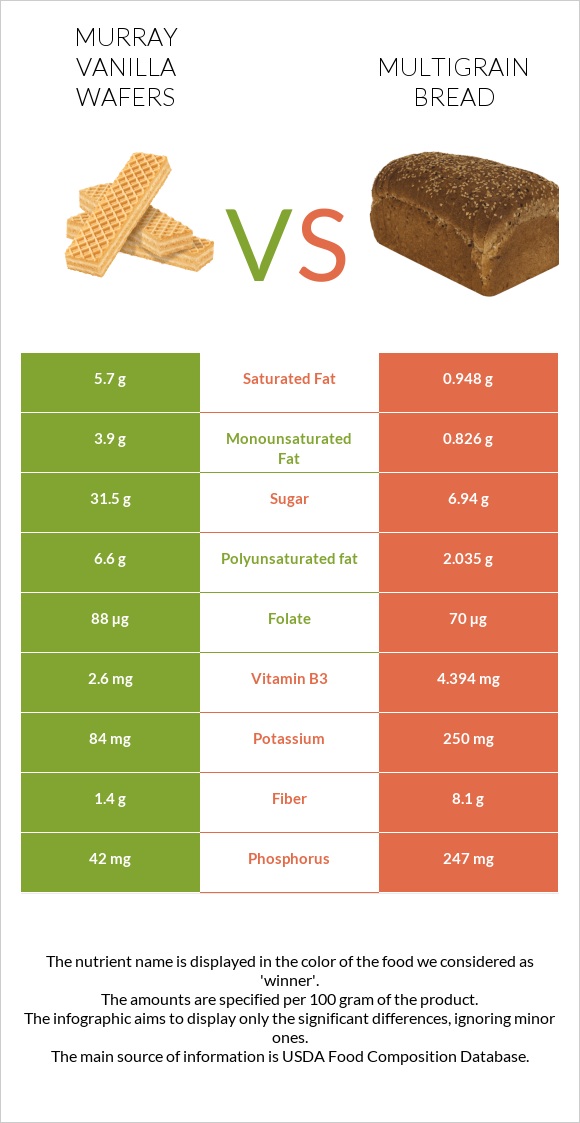 Murray Vanilla Wafers vs Multigrain bread infographic