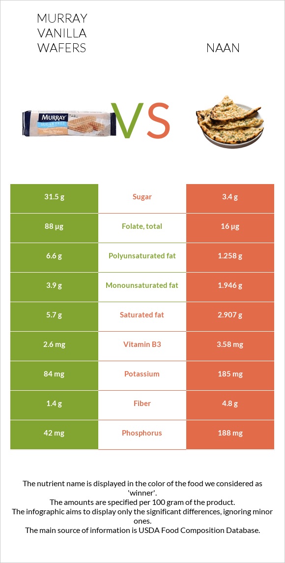 Murray Vanilla Wafers vs Naan infographic