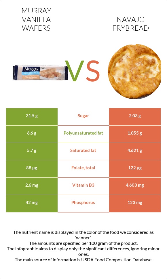 Murray Vanilla Wafers vs Navajo frybread infographic