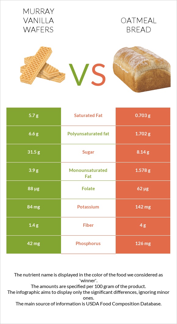 Murray Vanilla Wafers vs Oatmeal bread infographic
