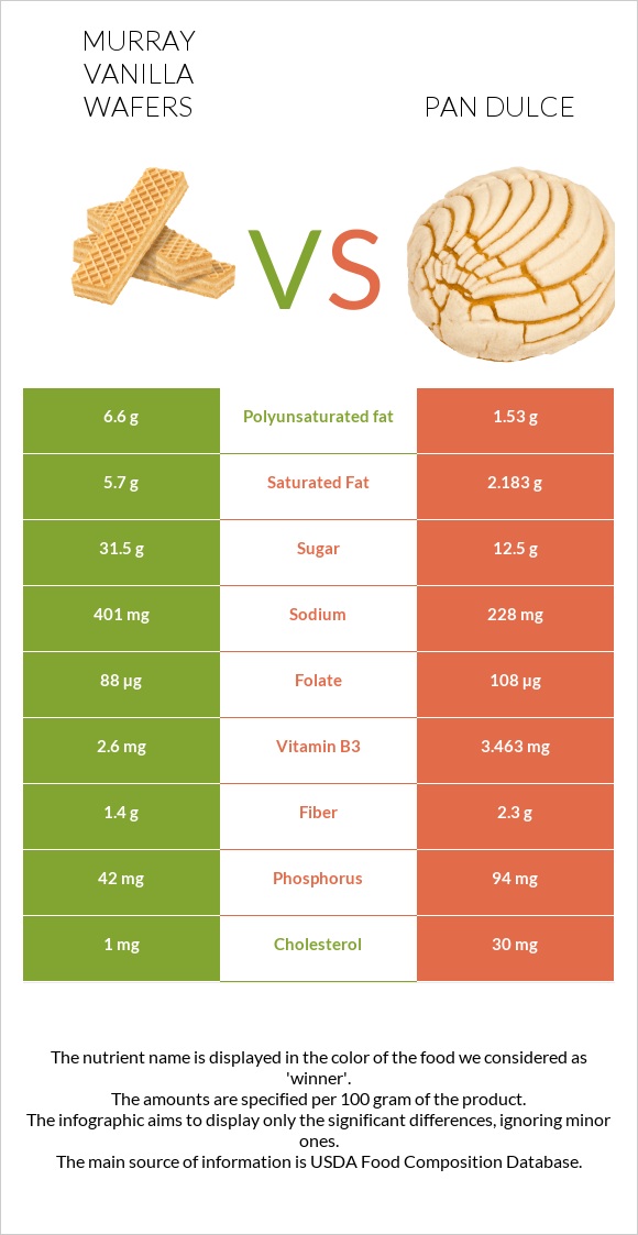 Murray Vanilla Wafers vs Pan dulce infographic