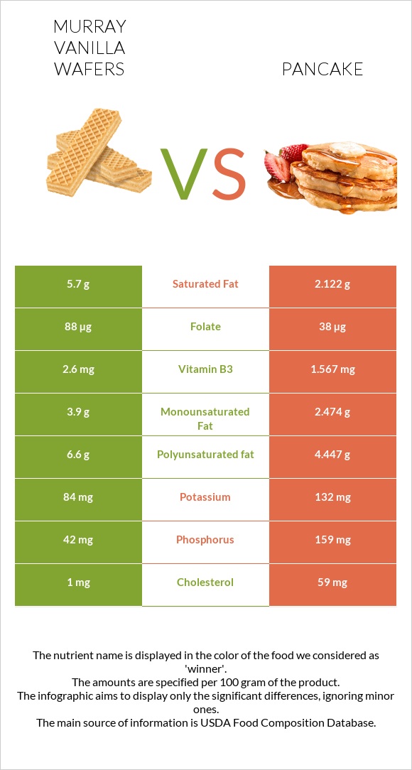 Murray Vanilla Wafers vs Pancake infographic
