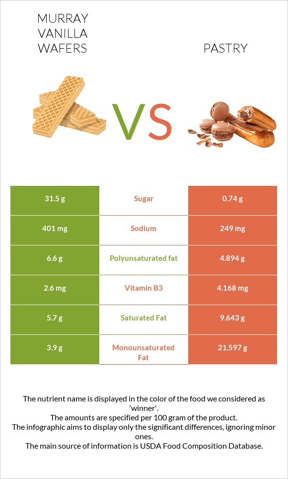 Murray Vanilla Wafers vs Pastry infographic