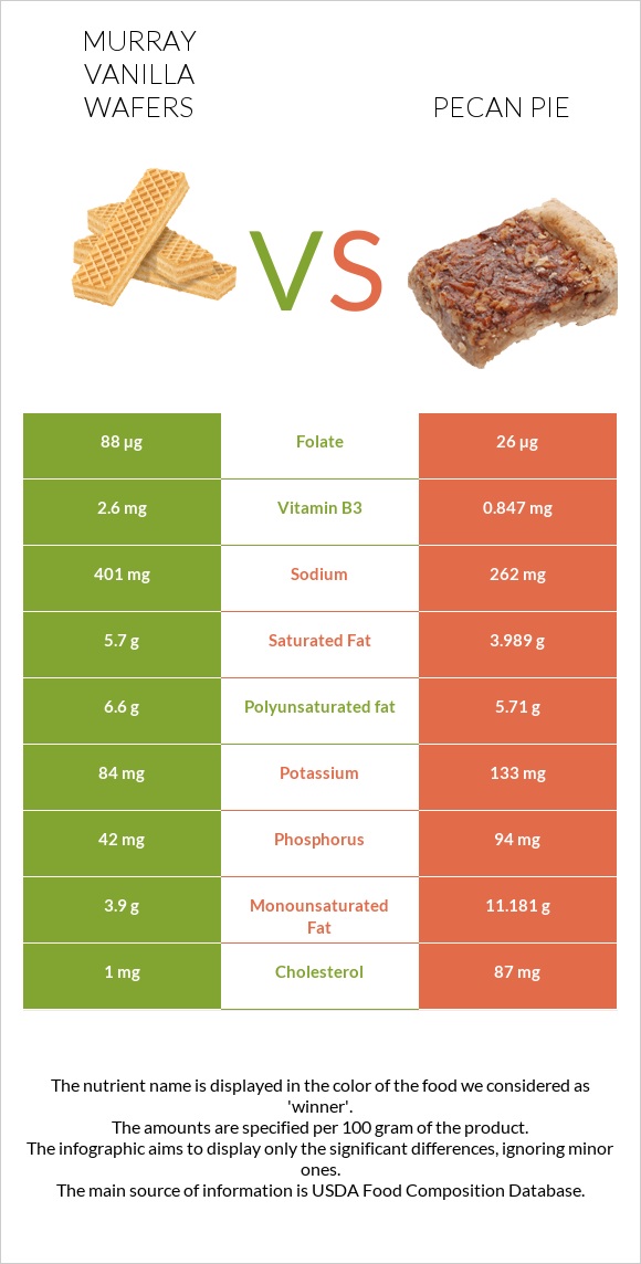 Murray Vanilla Wafers vs Pecan pie infographic