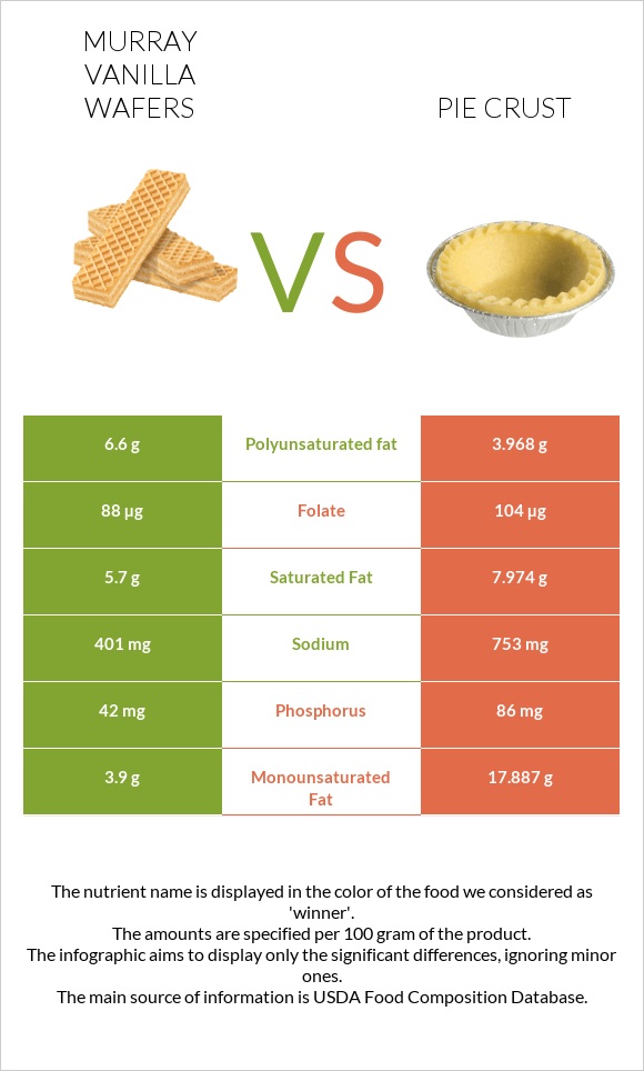 Murray Vanilla Wafers vs Pie crust infographic