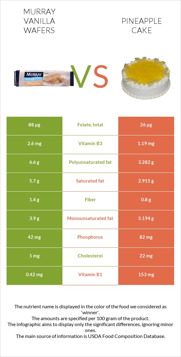 Murray Vanilla Wafers vs Pineapple cake infographic