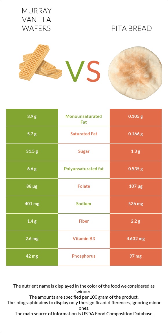 Murray Vanilla Wafers vs Pita bread infographic