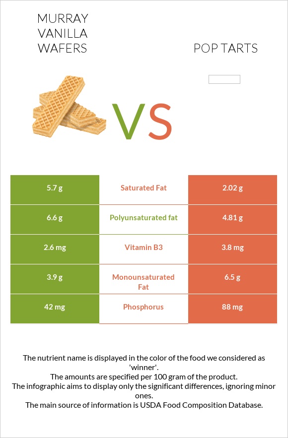 Murray Vanilla Wafers vs Pop tarts infographic