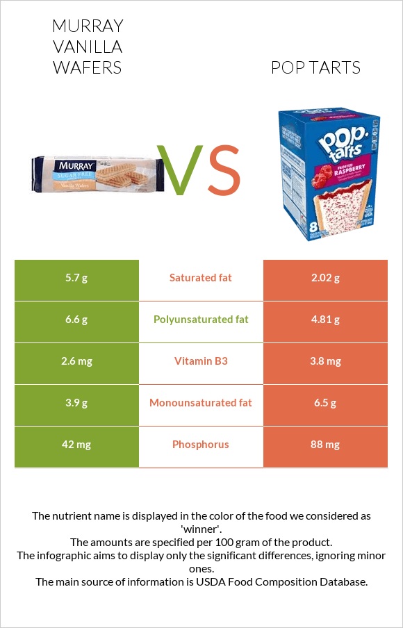 Murray Vanilla Wafers vs Pop tarts infographic