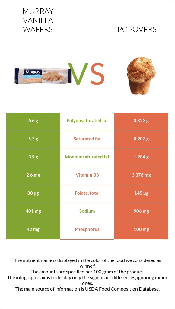 Murray Vanilla Wafers vs Popovers infographic