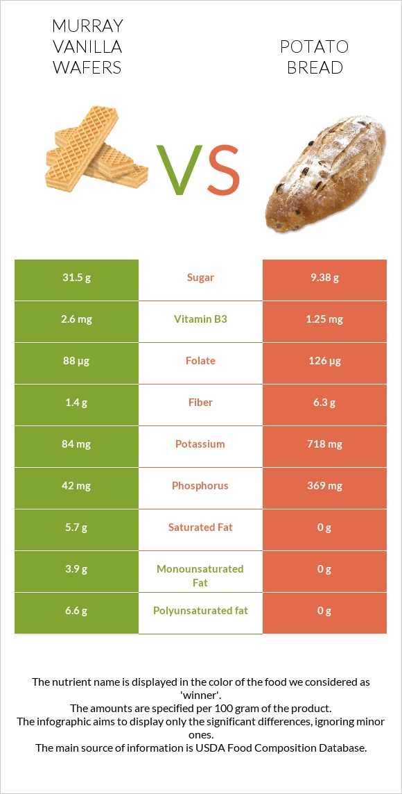 Murray Vanilla Wafers vs Potato bread infographic